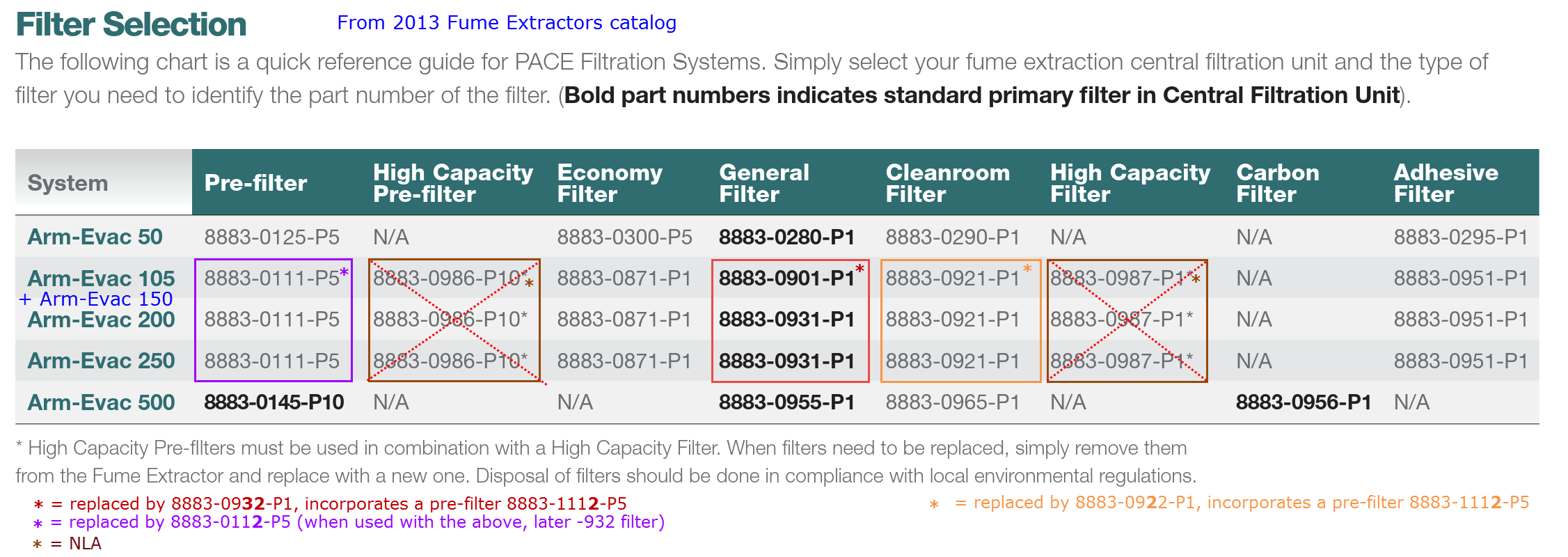 Pace ARM EVAC filters matrix